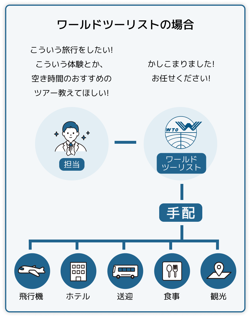 ワールドツーリストに手配も企画も全ておかませください!旅行の目的や参加者のニーズに応じたオリジナルプランを作成し、充実した体験をお約束します。
